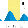 USCG Station, Smith Island tide chart for Thursday, December 8, 2022