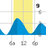 USCG Station, Smith Island tide chart for Friday, December 9, 2022