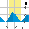 USCG Station, Smith Island tide chart for Tuesday, January 10, 2023