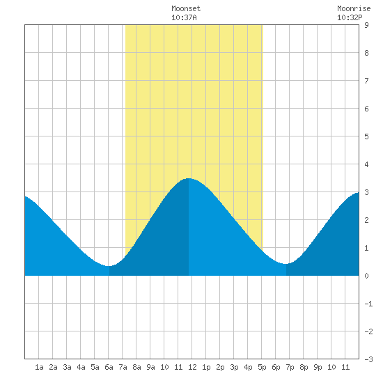 USCG Station, Smith Island tide chart for Thursday, January 12, 2023
