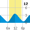 USCG Station, Smith Island tide chart for Thursday, January 12, 2023