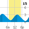 USCG Station, Smith Island tide chart for Sunday, January 15, 2023