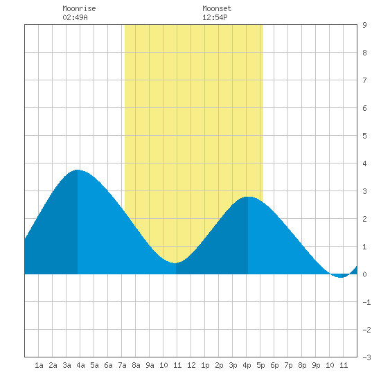 USCG Station, Smith Island tide chart for Tuesday, January 17, 2023