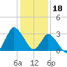 USCG Station, Smith Island tide chart for Wednesday, January 18, 2023