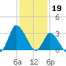 USCG Station, Smith Island tide chart for Thursday, January 19, 2023