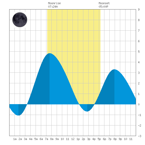 USCG Station, Smith Island tide chart for Saturday, January 21, 2023