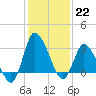 USCG Station, Smith Island tide chart for Sunday, January 22, 2023