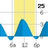 USCG Station, Smith Island tide chart for Wednesday, January 25, 2023