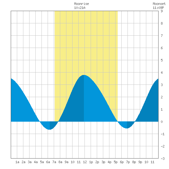 USCG Station, Smith Island tide chart for Thursday, January 26, 2023