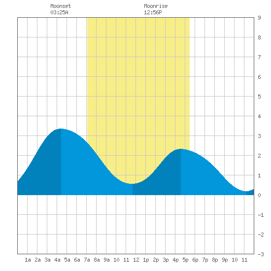 USCG Station, Smith Island tide chart for Tuesday, January 31, 2023