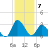 USCG Station, Smith Island tide chart for Saturday, January 7, 2023