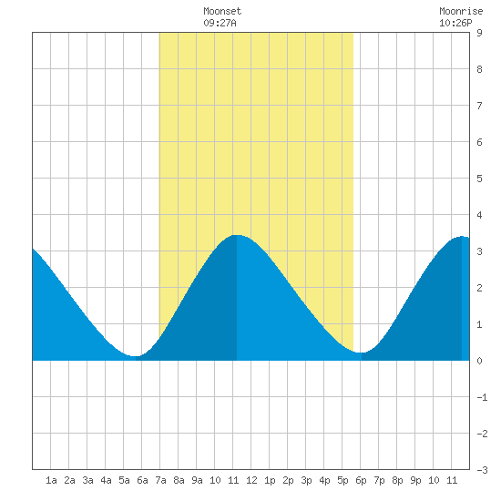 USCG Station, Smith Island tide chart for Friday, February 10, 2023