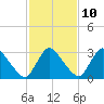 USCG Station, Smith Island tide chart for Friday, February 10, 2023