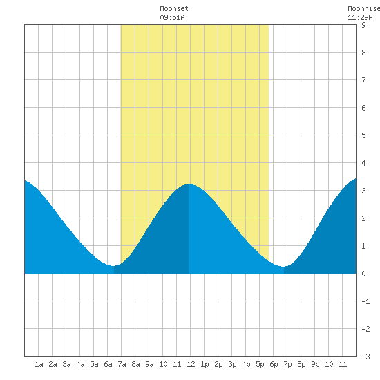 USCG Station, Smith Island tide chart for Saturday, February 11, 2023