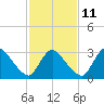 USCG Station, Smith Island tide chart for Saturday, February 11, 2023