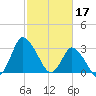 USCG Station, Smith Island tide chart for Friday, February 17, 2023
