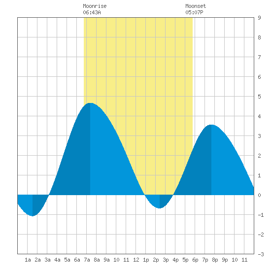 USCG Station, Smith Island tide chart for Sunday, February 19, 2023