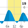 USCG Station, Smith Island tide chart for Sunday, February 19, 2023