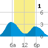 USCG Station, Smith Island tide chart for Wednesday, February 1, 2023