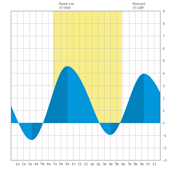 USCG Station, Smith Island tide chart for Tuesday, February 21, 2023