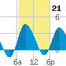 USCG Station, Smith Island tide chart for Tuesday, February 21, 2023