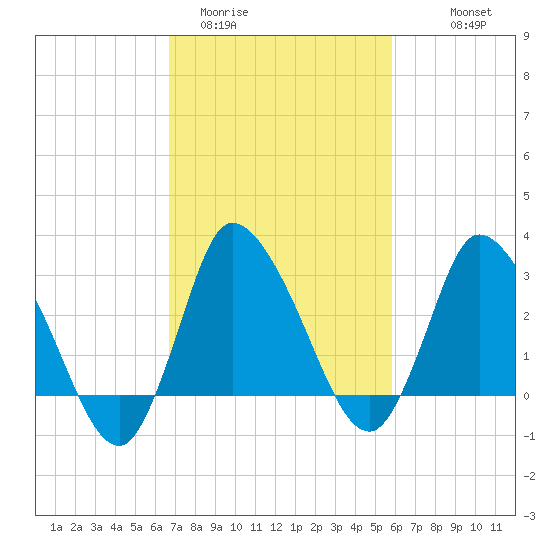 USCG Station, Smith Island tide chart for Wednesday, February 22, 2023