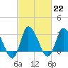 USCG Station, Smith Island tide chart for Wednesday, February 22, 2023