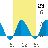 USCG Station, Smith Island tide chart for Thursday, February 23, 2023