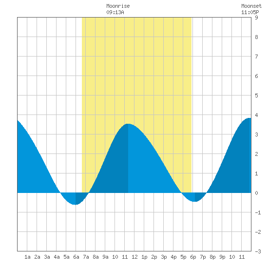 USCG Station, Smith Island tide chart for Friday, February 24, 2023