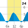USCG Station, Smith Island tide chart for Friday, February 24, 2023
