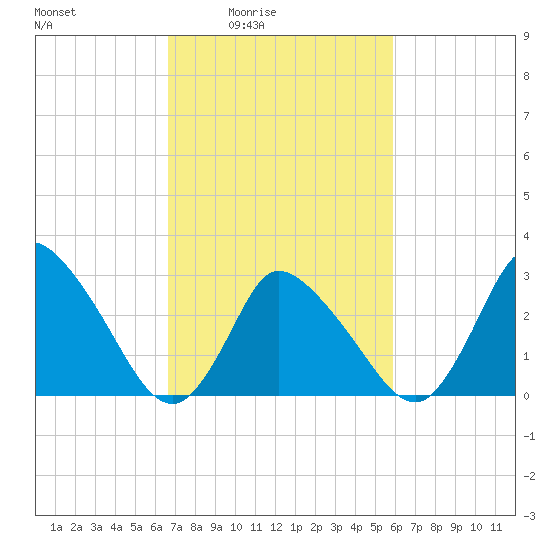 USCG Station, Smith Island tide chart for Saturday, February 25, 2023