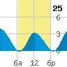 USCG Station, Smith Island tide chart for Saturday, February 25, 2023