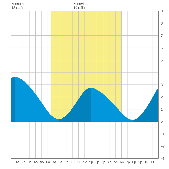 USCG Station, Smith Island tide chart for Sunday, February 26, 2023