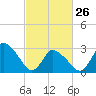 USCG Station, Smith Island tide chart for Sunday, February 26, 2023