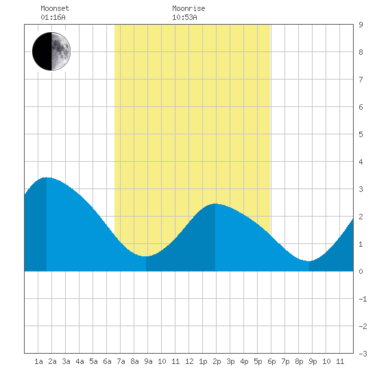 USCG Station, Smith Island tide chart for Monday, February 27, 2023
