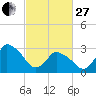 USCG Station, Smith Island tide chart for Monday, February 27, 2023