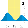 USCG Station, Smith Island tide chart for Thursday, February 2, 2023