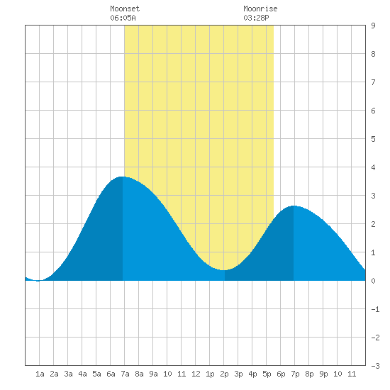 USCG Station, Smith Island tide chart for Friday, February 3, 2023
