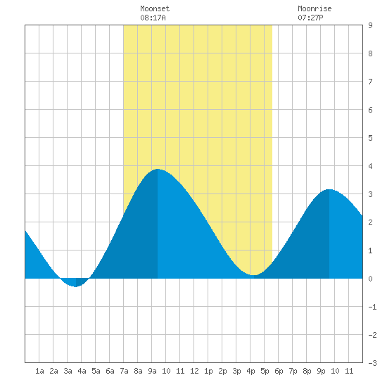 USCG Station, Smith Island tide chart for Tuesday, February 7, 2023