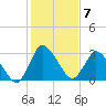 USCG Station, Smith Island tide chart for Tuesday, February 7, 2023