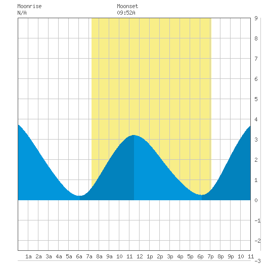 USCG Station, Smith Island tide chart for Sunday, March 12, 2023