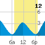 USCG Station, Smith Island tide chart for Sunday, March 12, 2023