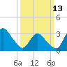 USCG Station, Smith Island tide chart for Monday, March 13, 2023