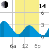 USCG Station, Smith Island tide chart for Tuesday, March 14, 2023