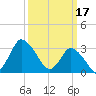 USCG Station, Smith Island tide chart for Friday, March 17, 2023