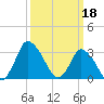 USCG Station, Smith Island tide chart for Saturday, March 18, 2023