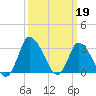 USCG Station, Smith Island tide chart for Sunday, March 19, 2023