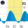 USCG Station, Smith Island tide chart for Tuesday, March 21, 2023