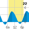 USCG Station, Smith Island tide chart for Wednesday, March 22, 2023