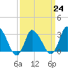 USCG Station, Smith Island tide chart for Friday, March 24, 2023